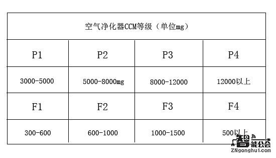 空净的新四标来袭 再也不怕被忽悠了 智能公会