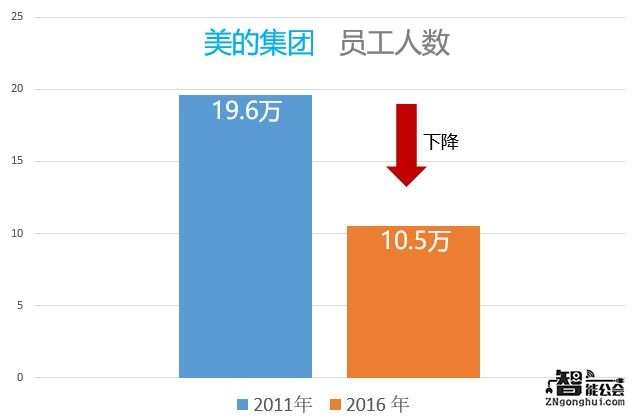 发现 ！美的智造产业变革力量背后的秘密 智能公会