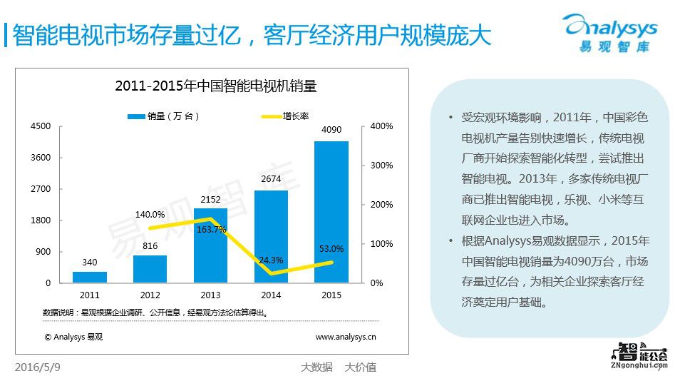 奥维 中怡康调研报告：4月乐视夺得彩电销量第一 智能公会