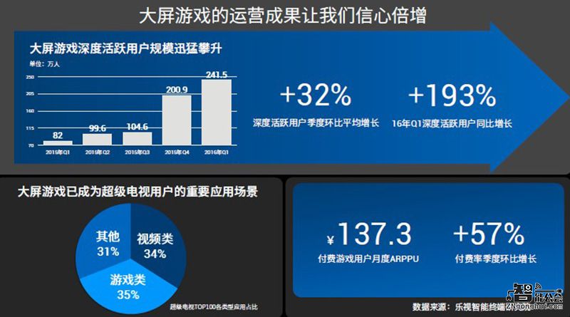 抢占大屏游戏生态 乐视3599元推4K超4 X55 智能公会