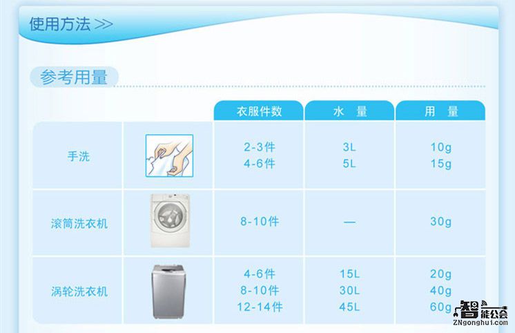生活智一招：洗衣机使用的“坏习惯”，看看您占了几条！（一）洗涤剂篇 智能公会