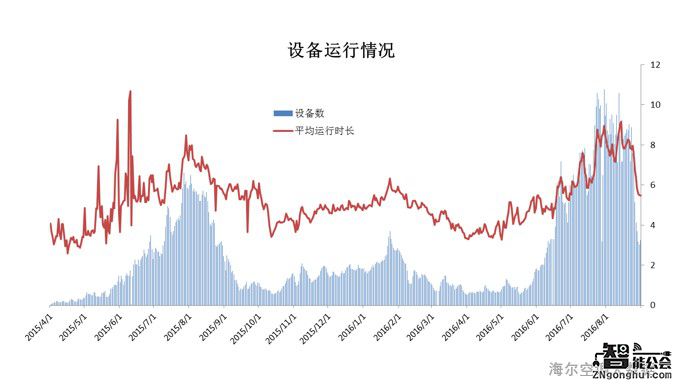 海尔空调布局用户大数据构建“私人气象站” 智能公会