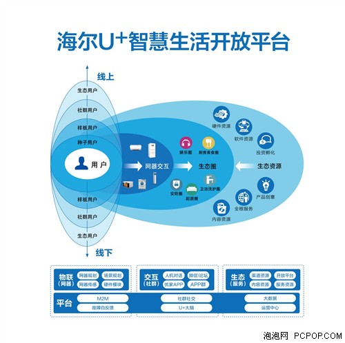 海尔U＋8年蝉联智能家居十大品牌第1 智能公会