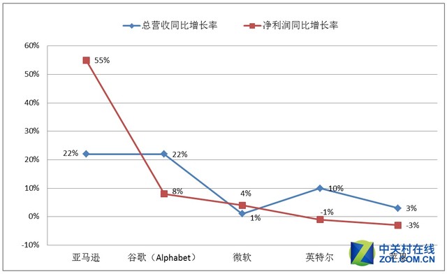谁是赚钱机器？五大科技巨头财报对比 智能公会