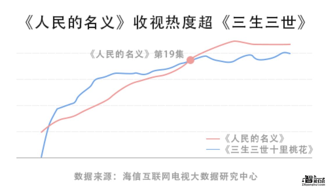 海信电视“剧王”刷新：《人民的名义》收视超《三生三世》 智能公会