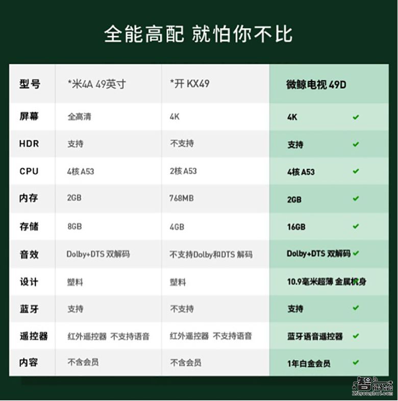 硬件内容秒视一切  微鲸D系列全能王独占鳌头 智能公会