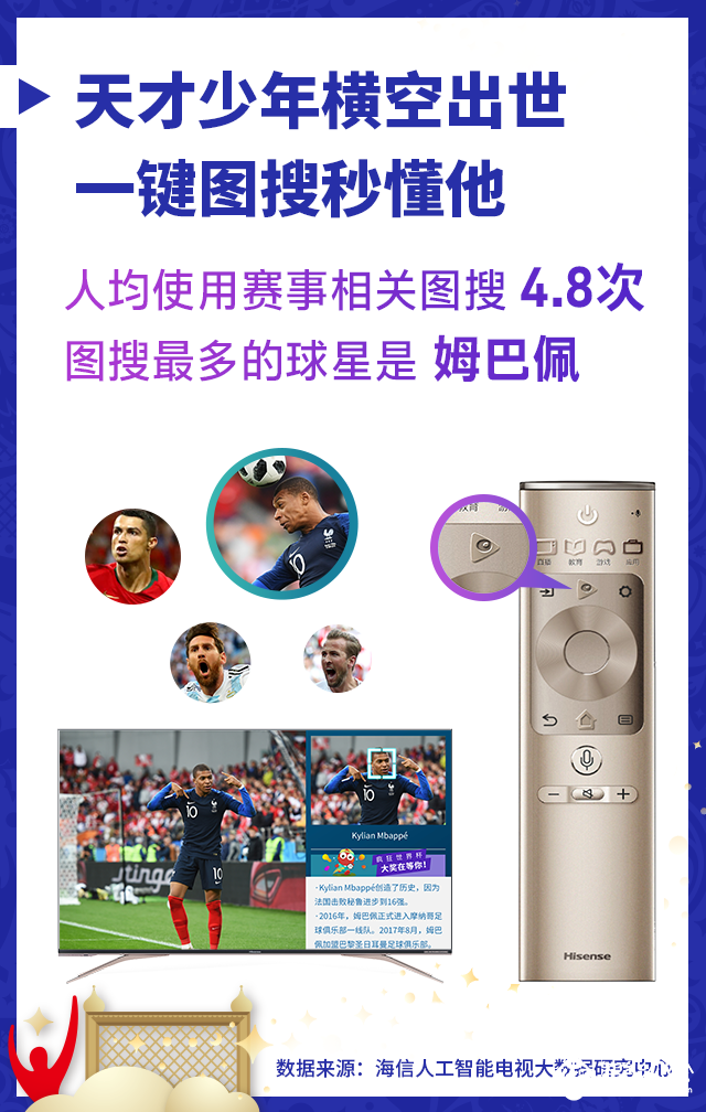 海信人工智能助攻世界杯，图搜最多球星是姆巴佩 智能公会