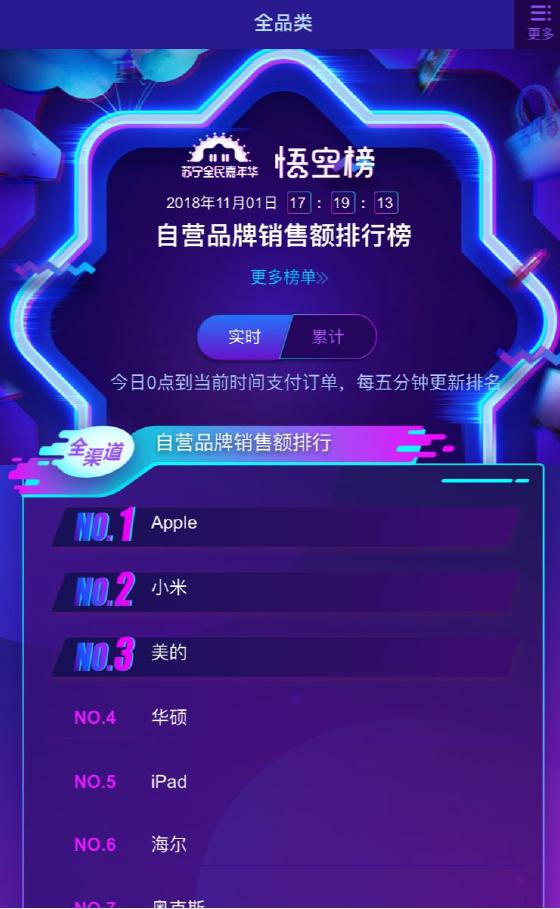 双十一苏宁首日12小时战报：全渠道GMV同比大增231% 智能公会