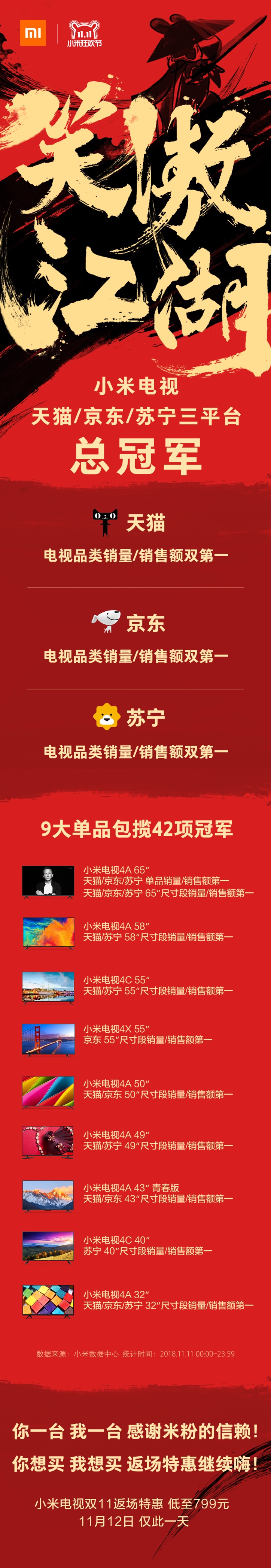  三大平台斩获42项冠军！小米电视成双11最大赢家 智能公会