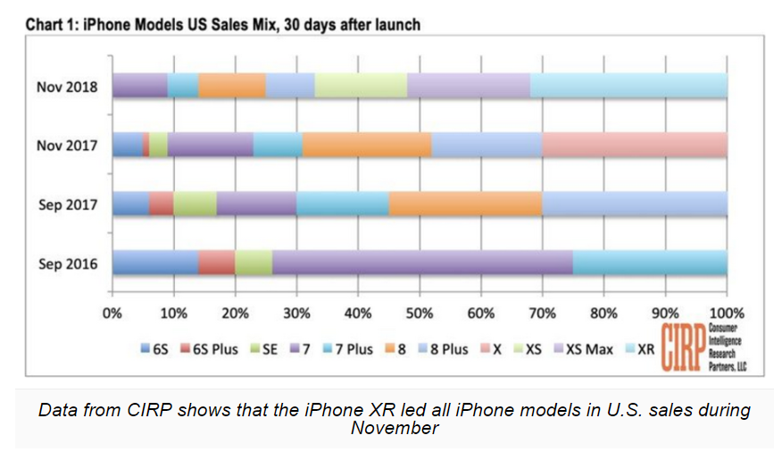 意想不到 安卓用户叛变对象竟是它！iPhone XR如此诱人 智能公会