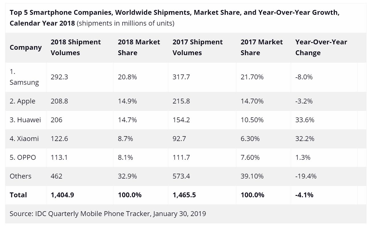华为领跑国产品牌！最新手机市场报告，2亿出货紧追三星苹果 智能公会