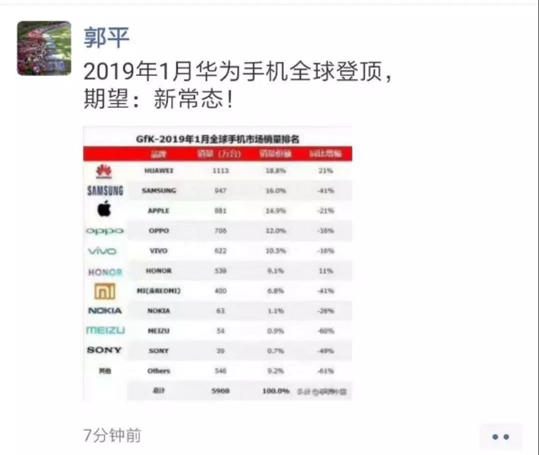华为手机销量全球第一惨遭打脸，支持国货但不要弄虚作假 智能公会