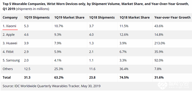 IDC公布2019年Q1可穿戴设备全球市场报告 小米出货量排名第一 智能公会