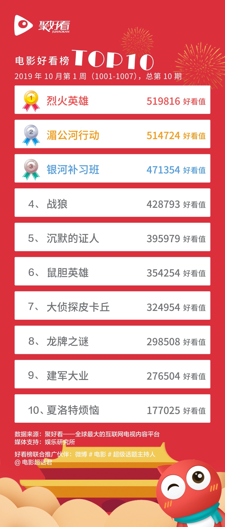 大剧热片“扎堆”国庆档 《烈火英雄》《在远方》登顶聚好看“好看榜”  智能公会