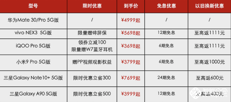 苏宁5G手机以旧换新最高补贴1111元 双十一换5G用户攀升 智能公会