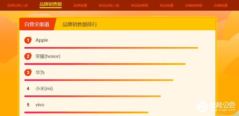 苏宁双十一12小时战报：线上订单量同比增长86% 智能公会