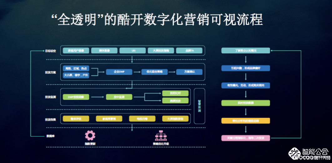 OTT营销有方 看大屏指数如何实现精细化数字营销 智能公会