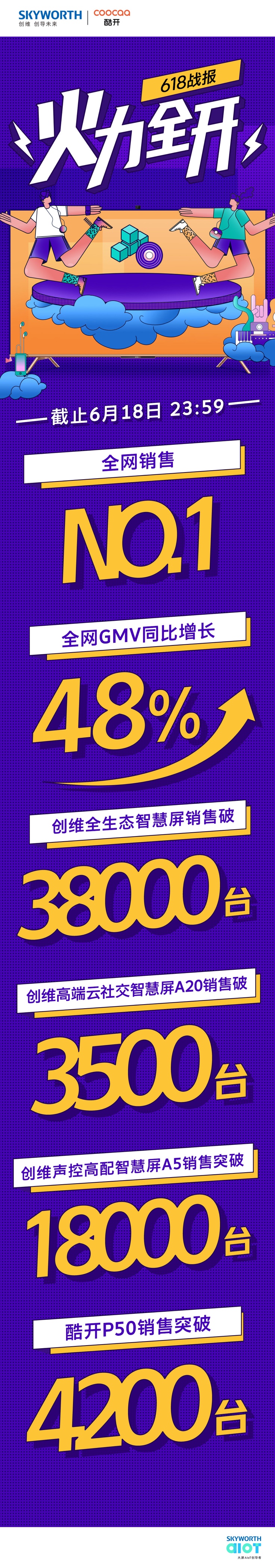 创维电视618再获佳绩 “主播”王志国创带货神话 智能公会