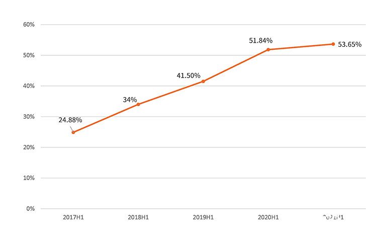 上半年我国家电市场恢复至疫情前水平 智能公会