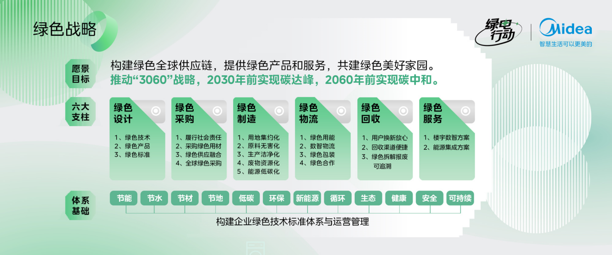 满足一站式全屋绿色智能家电换新需求 美的全面启动绿电行动 智能公会