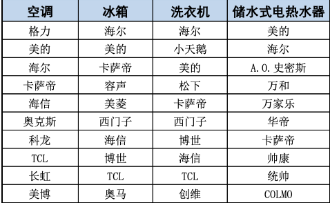 2021-2022年度中国家用电器行业品牌评价结果重磅发布 智能公会