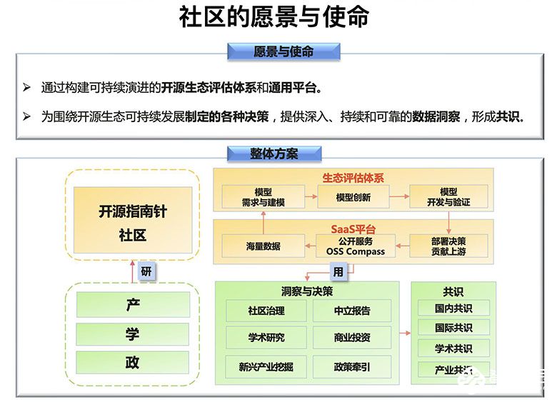 OSS Compass 开源指南针发布，我国首个开源生态健康评估平台正式诞生 智能公会