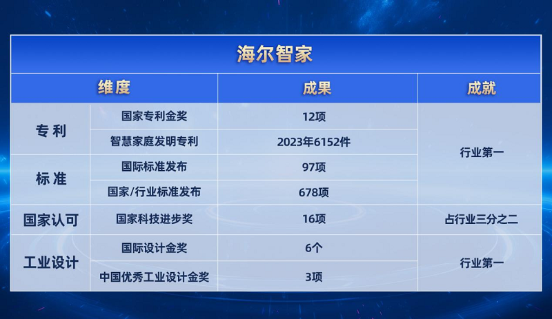 海尔智家：用户首选是对科技工作者的最大尊重 智能公会