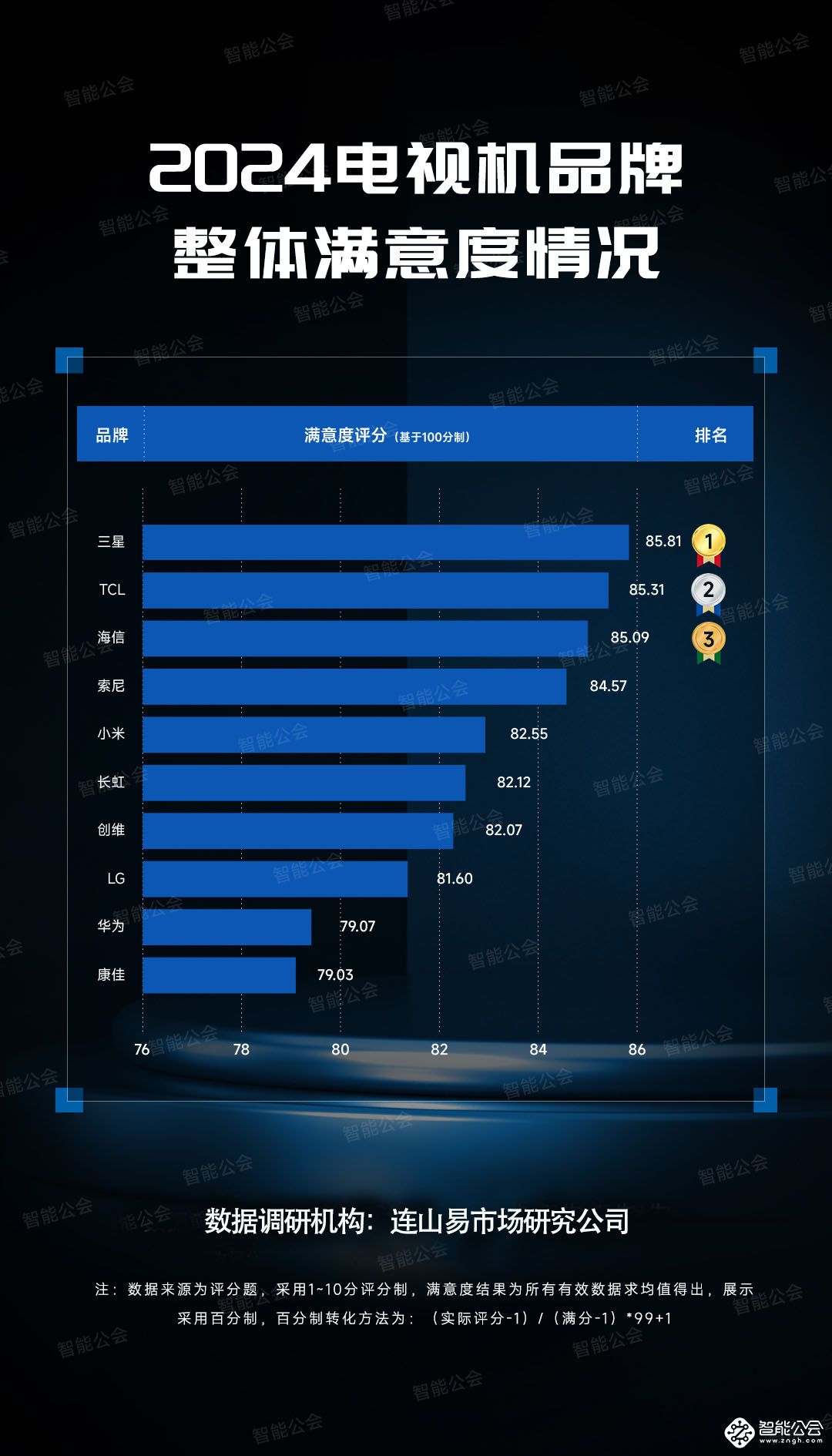 2024年中国电视市场消费者洞察 智能公会