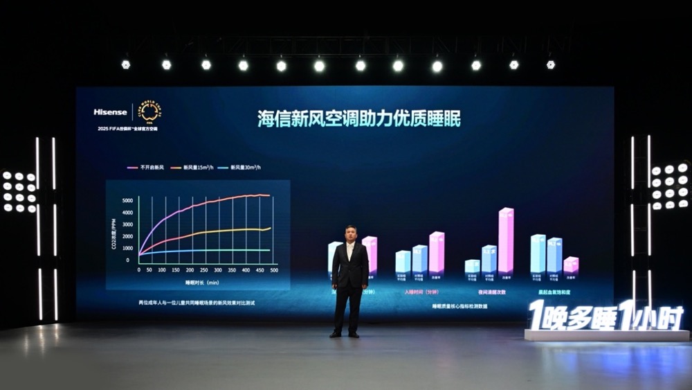 海信新风空调破局睡眠难题：1晚多睡1小时，打造深度好睡眠 智能公会