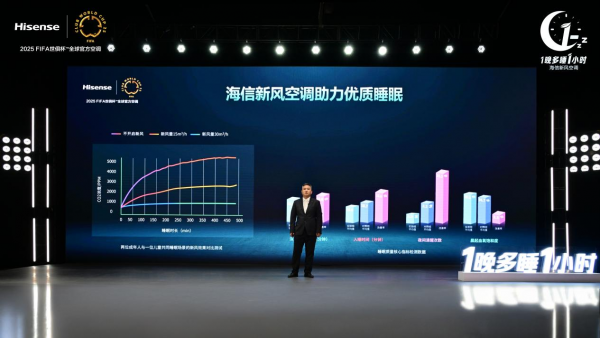 中国家用电器研究院：海信新风空调 1晚多睡1小时 智能公会