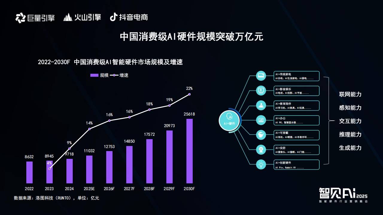 巨量引擎X火山引擎X抖音电商：推动AI技术与智能硬件深度融合，解锁行业创新密码  智能公会