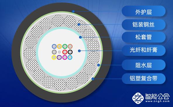 爱谱华顿以匠心光缆为无锡铸就智慧城市新动脉 智能公会