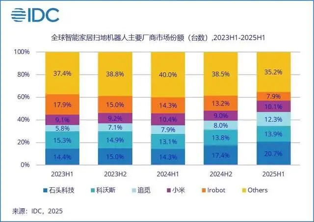 欠中国代工厂25亿，现金只剩2400万…iRobot快被“卷”没了 智能公会