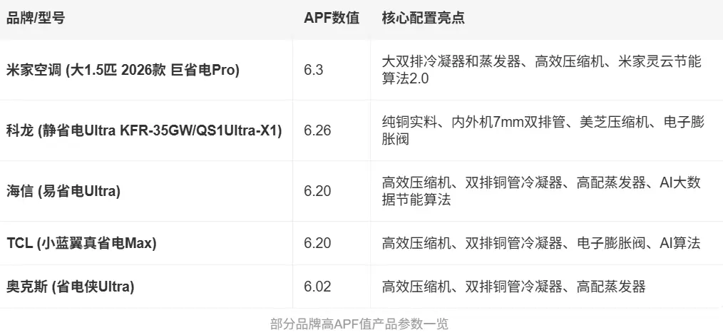 格力手撕“能效作弊”：APF虚标，到底谁在“裸泳”？ -1